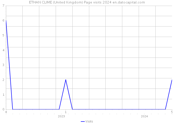 ETHAN CLIME (United Kingdom) Page visits 2024 