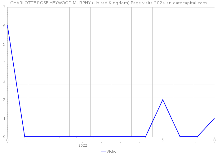 CHARLOTTE ROSE HEYWOOD MURPHY (United Kingdom) Page visits 2024 