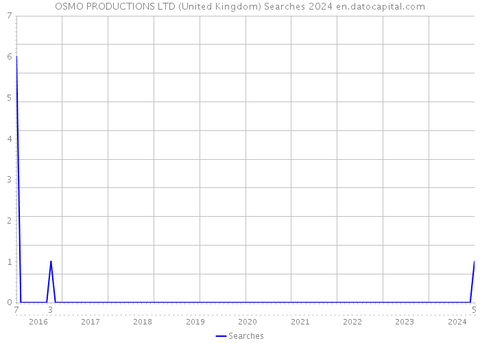 OSMO PRODUCTIONS LTD (United Kingdom) Searches 2024 