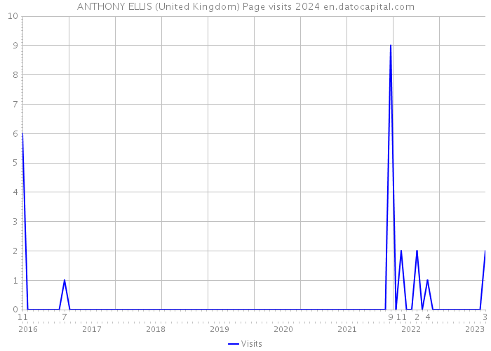 ANTHONY ELLIS (United Kingdom) Page visits 2024 