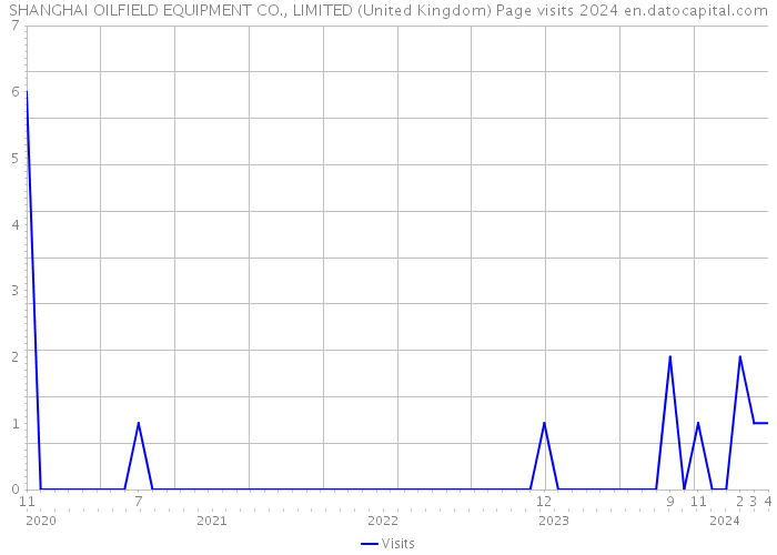 SHANGHAI OILFIELD EQUIPMENT CO., LIMITED (United Kingdom) Page visits 2024 