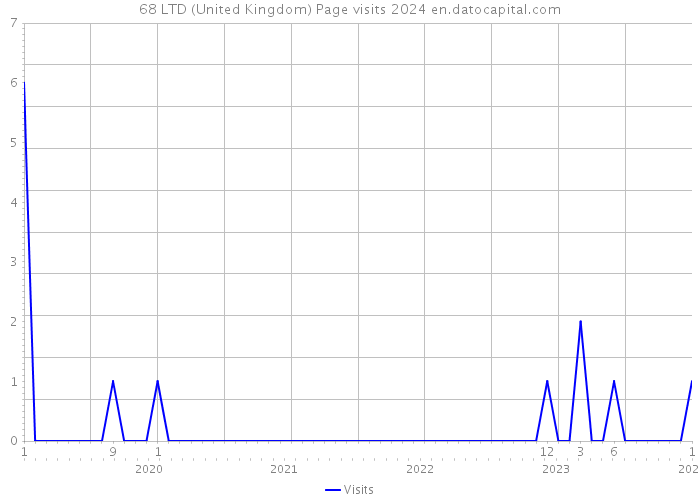 68 LTD (United Kingdom) Page visits 2024 