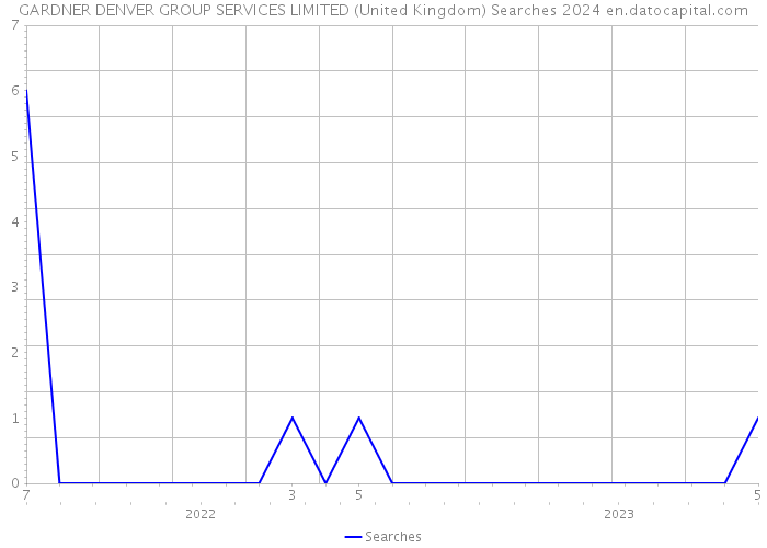 GARDNER DENVER GROUP SERVICES LIMITED (United Kingdom) Searches 2024 