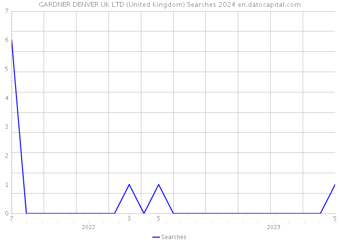 GARDNER DENVER UK LTD (United Kingdom) Searches 2024 