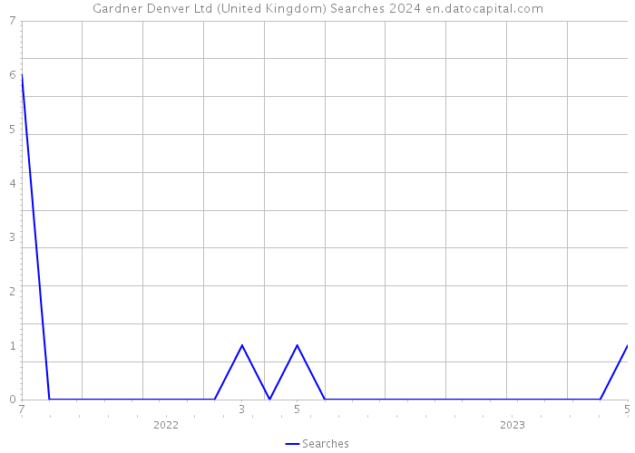 Gardner Denver Ltd (United Kingdom) Searches 2024 