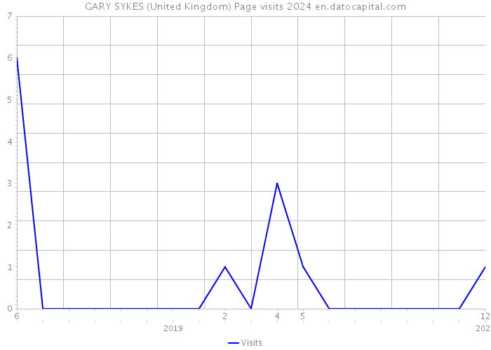 GARY SYKES (United Kingdom) Page visits 2024 