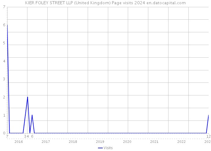 KIER FOLEY STREET LLP (United Kingdom) Page visits 2024 