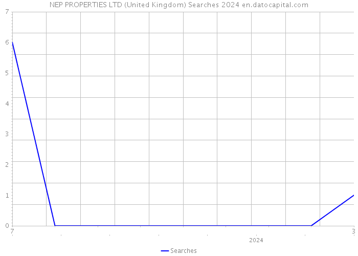 NEP PROPERTIES LTD (United Kingdom) Searches 2024 