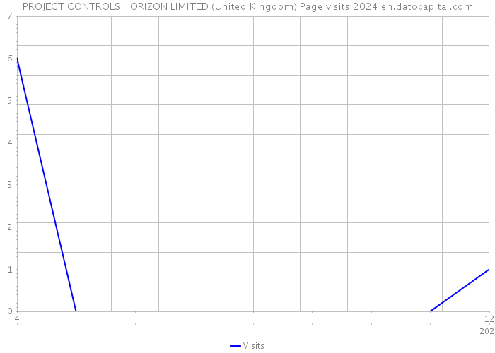 PROJECT CONTROLS HORIZON LIMITED (United Kingdom) Page visits 2024 