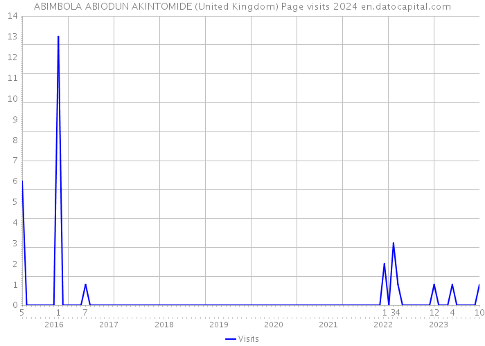 ABIMBOLA ABIODUN AKINTOMIDE (United Kingdom) Page visits 2024 