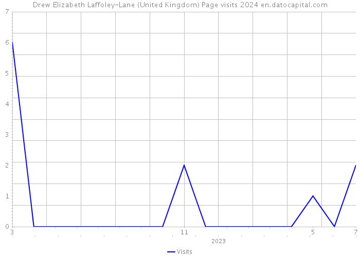 Drew Elizabeth Laffoley-Lane (United Kingdom) Page visits 2024 