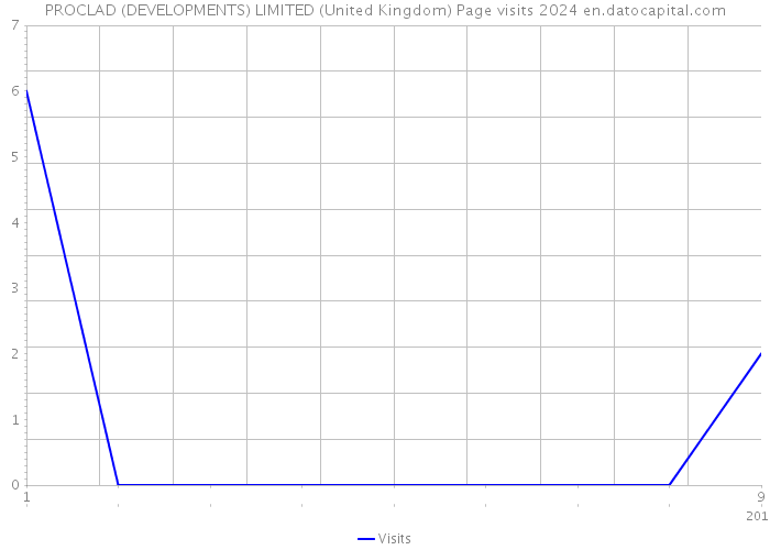 PROCLAD (DEVELOPMENTS) LIMITED (United Kingdom) Page visits 2024 