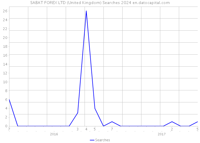 SABAT FOREX LTD (United Kingdom) Searches 2024 