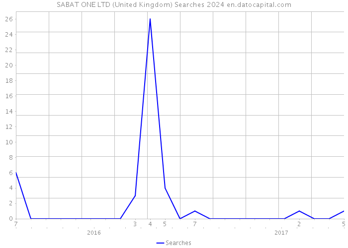SABAT ONE LTD (United Kingdom) Searches 2024 