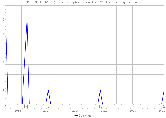 PIERRE BOUVIER (United Kingdom) Searches 2024 