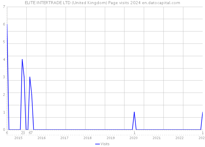 ELITE INTERTRADE LTD (United Kingdom) Page visits 2024 