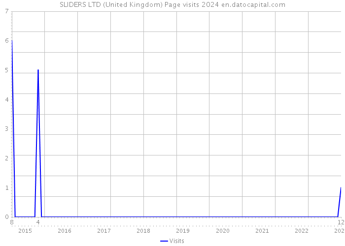 SLIDERS LTD (United Kingdom) Page visits 2024 