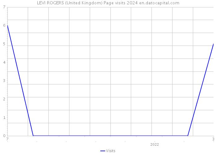 LEVI ROGERS (United Kingdom) Page visits 2024 