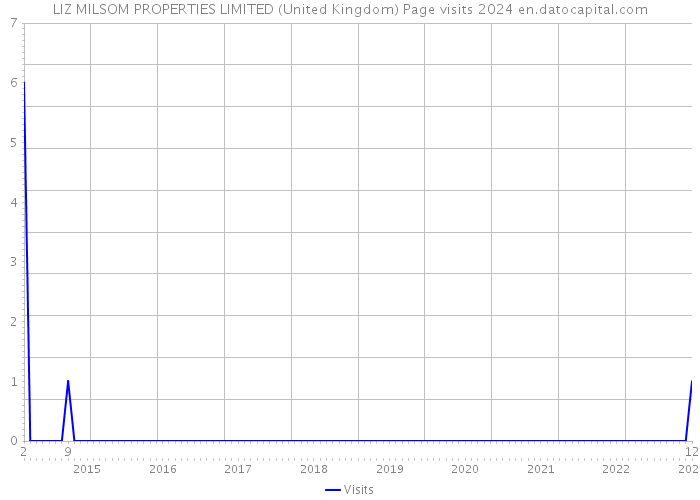 LIZ MILSOM PROPERTIES LIMITED (United Kingdom) Page visits 2024 