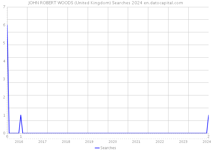 JOHN ROBERT WOODS (United Kingdom) Searches 2024 