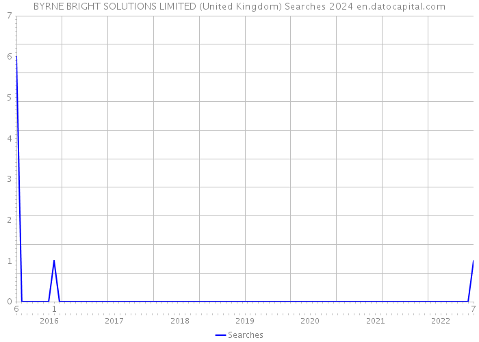 BYRNE BRIGHT SOLUTIONS LIMITED (United Kingdom) Searches 2024 