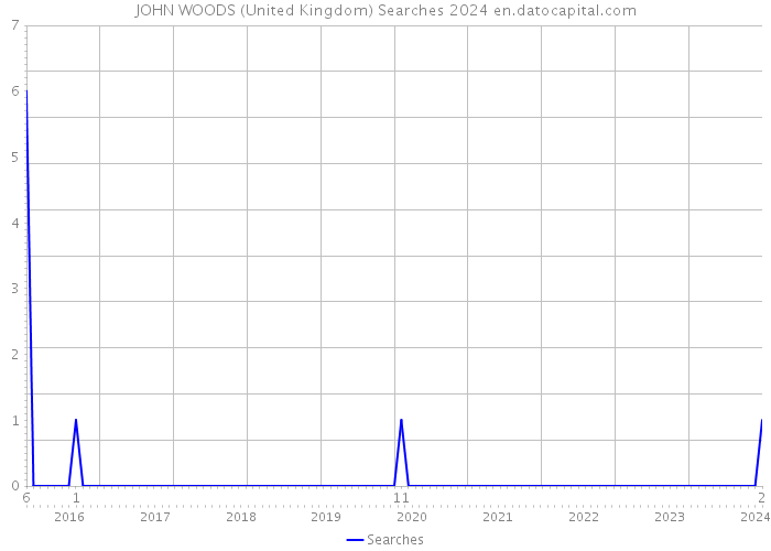 JOHN WOODS (United Kingdom) Searches 2024 