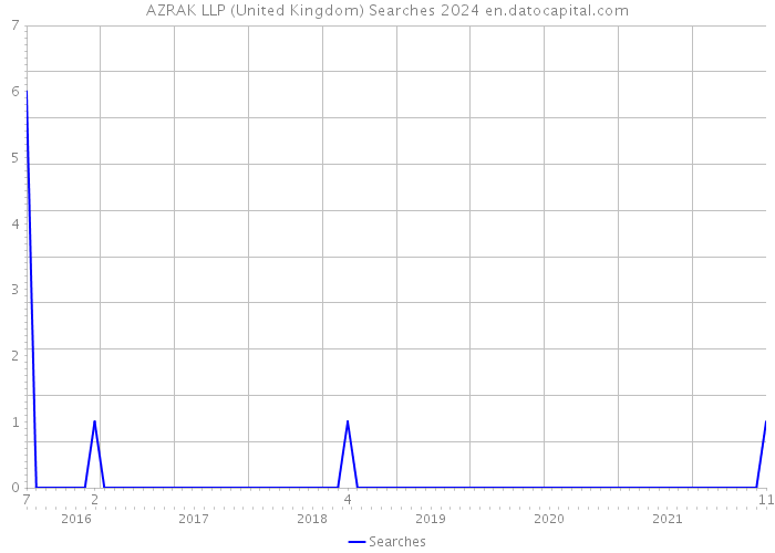 AZRAK LLP (United Kingdom) Searches 2024 