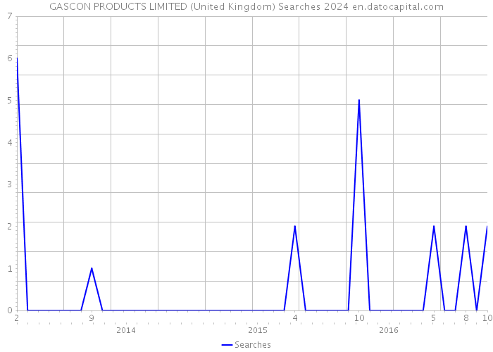 GASCON PRODUCTS LIMITED (United Kingdom) Searches 2024 