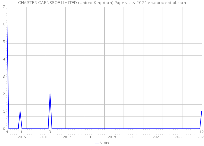 CHARTER CARNBROE LIMITED (United Kingdom) Page visits 2024 