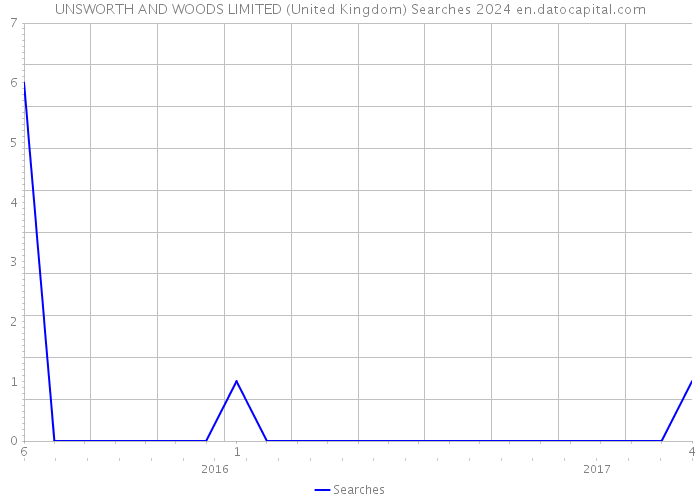 UNSWORTH AND WOODS LIMITED (United Kingdom) Searches 2024 