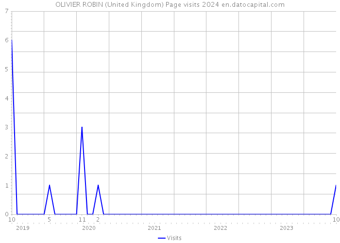 OLIVIER ROBIN (United Kingdom) Page visits 2024 