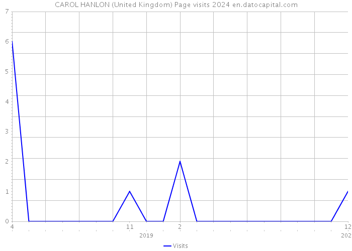 CAROL HANLON (United Kingdom) Page visits 2024 