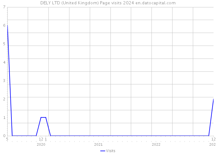 DELY LTD (United Kingdom) Page visits 2024 