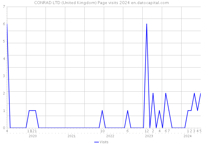 CONRAD LTD (United Kingdom) Page visits 2024 