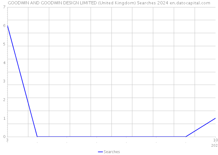 GOODWIN AND GOODWIN DESIGN LIMITED (United Kingdom) Searches 2024 