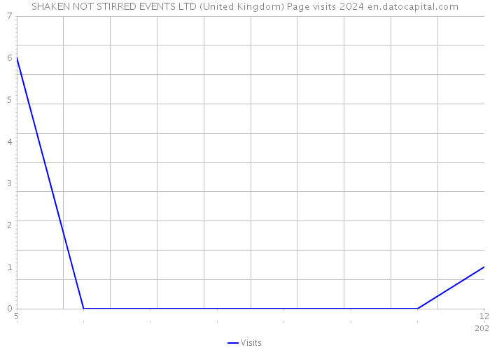 SHAKEN NOT STIRRED EVENTS LTD (United Kingdom) Page visits 2024 