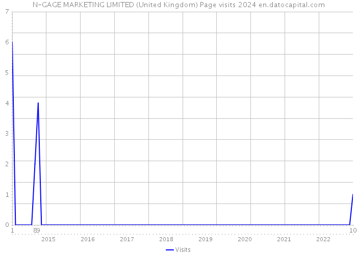 N-GAGE MARKETING LIMITED (United Kingdom) Page visits 2024 