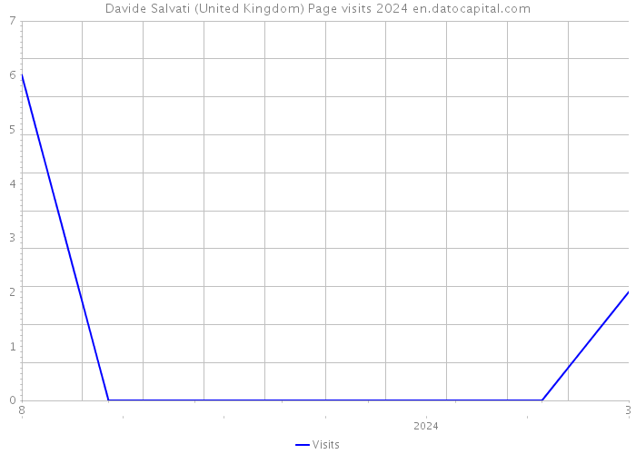 Davide Salvati (United Kingdom) Page visits 2024 