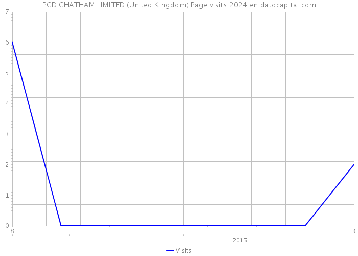 PCD CHATHAM LIMITED (United Kingdom) Page visits 2024 