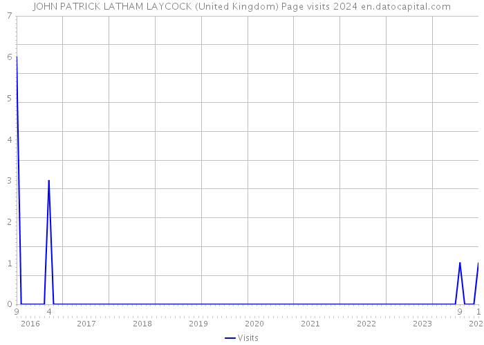 JOHN PATRICK LATHAM LAYCOCK (United Kingdom) Page visits 2024 