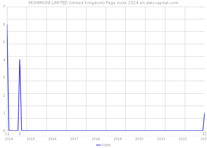 MOHIMONI LIMITED (United Kingdom) Page visits 2024 