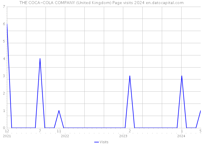 THE COCA-COLA COMPANY (United Kingdom) Page visits 2024 