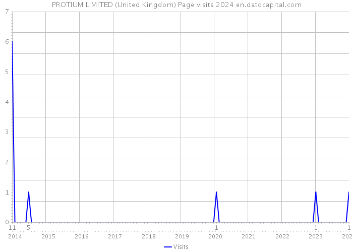 PROTIUM LIMITED (United Kingdom) Page visits 2024 