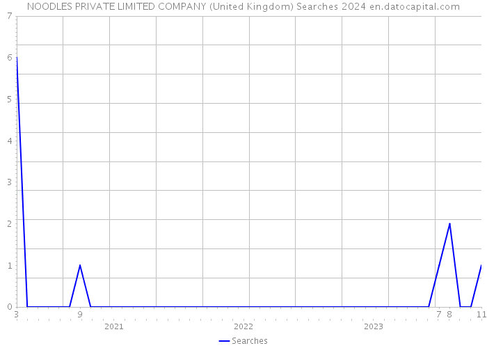 NOODLES PRIVATE LIMITED COMPANY (United Kingdom) Searches 2024 