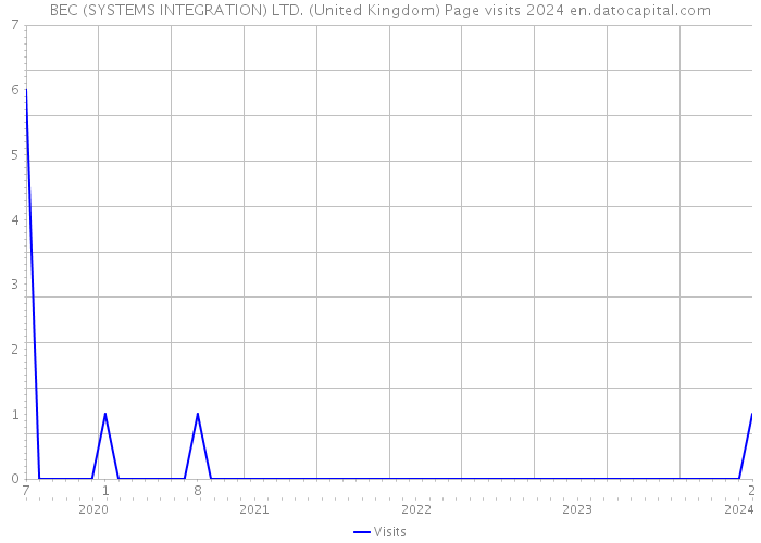BEC (SYSTEMS INTEGRATION) LTD. (United Kingdom) Page visits 2024 