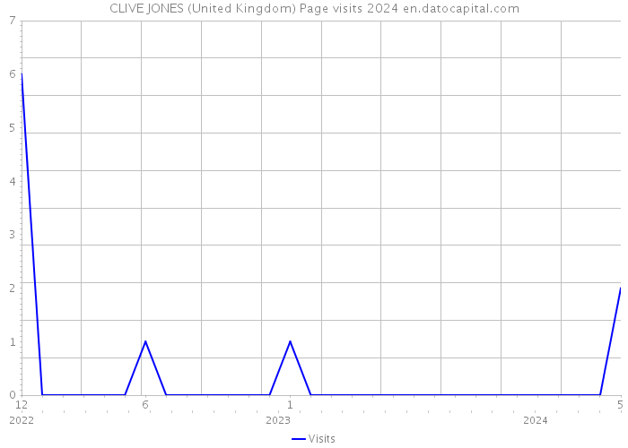 CLIVE JONES (United Kingdom) Page visits 2024 