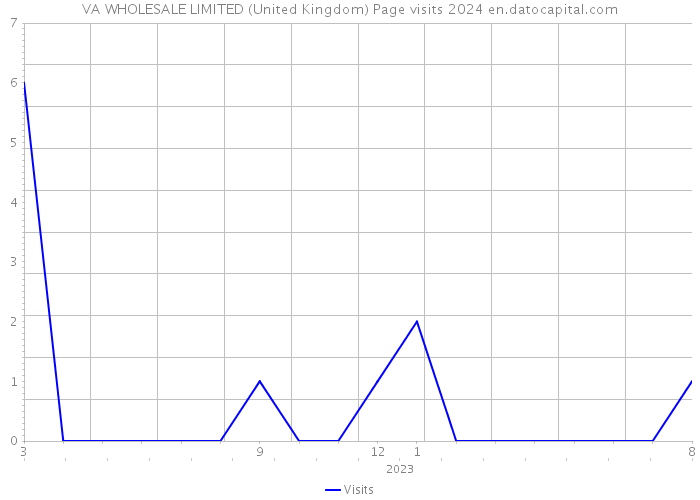 VA WHOLESALE LIMITED (United Kingdom) Page visits 2024 