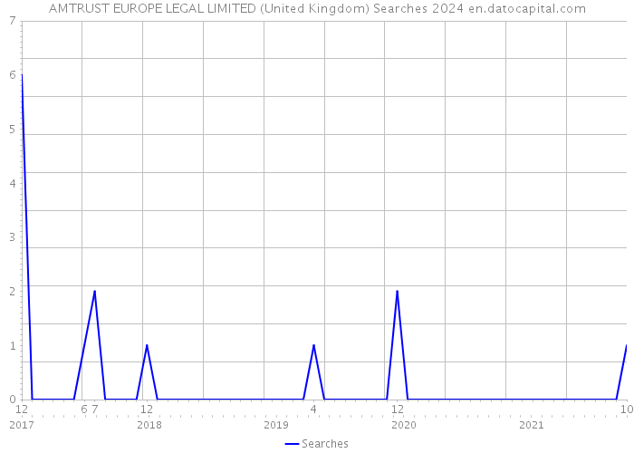 AMTRUST EUROPE LEGAL LIMITED (United Kingdom) Searches 2024 