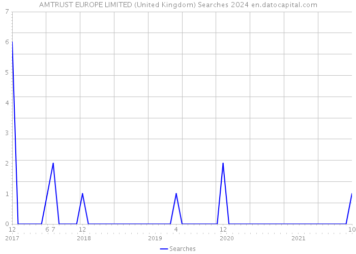 AMTRUST EUROPE LIMITED (United Kingdom) Searches 2024 