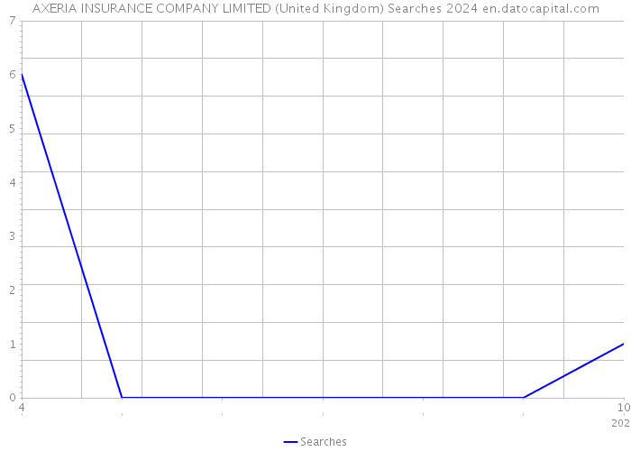 AXERIA INSURANCE COMPANY LIMITED (United Kingdom) Searches 2024 